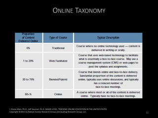 ONLINE TAXONOMY
I. Elaine Allen, Ph.D., Jeff Seaman, Ph.D. GRADE LEVEL, TRACKING ONLINE EDUCATION IN THE UNITED STATES
Copyright ©2015 by Babson Survey Research Group and Quahog Research Group, LLC. 12
 