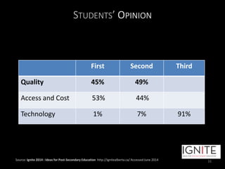 STUDENTS’ OPINION
Source: Ignite 2014 : Ideas for Post-Secondary Education http://ignitealberta.ca/ Accessed June 2014
First Second Third
Quality 45% 49%
Access and Cost 53% 44%
Technology 1% 7% 91%
16
 