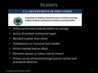 Evaluation of Evidence-Based Practices in Online Learning
A Meta-Analysis and Review of Online Learning Studies
STUDENTS
• Online performed modestly better on average
• Across all content and learner types
• Blended is better than either
• Collaborative or instructor led is better
• Online method had no affect
• Elements quizzes or videos had no impact
• Online can be enhanced through learner control and
prompted reflection
U.S. Department of Education, 2010
17
 