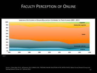 FACULTY PERCEPTION OF ONLINE
2807
Source: I. Elaine Allen, Ph.D., Jeff Seaman, Ph.D. GRADE LEVEL, TRACKING ONLINE EDUCATION IN THE UNITED STATES, Babson Survey Research Group and
Quahog Research Group, LLC. February 2015. 20
 