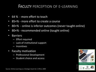 FACULTY PERCEPTION OF E-LEARNING
• 64 % - more effort to teach
• 85+% - more effort to create a course
• 80+% - online is inferior outcomes (never taught online)
• 80+% - recommended online (taught online)
• Barriers
– Effort required
– Lack of institutional support
– Incentives
• Faculty motivation
– Professional Development
– Student choice and access
Source: Online Learning as a Strategic Asset Vol. 2 APLU, 2009
10,700
21
 