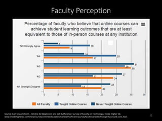 Faculty Perception
22
Source: Carl Straumsheim , hOnline Ed Skepticism and Self-Sufficiency: Survey of Faculty on Technology, Inside Higher Ed,
www.insidehighered.com/news/survey/onlineedskepticismandselfsufficiencysurveyfacultyviewstechnology Accessed June 2015
 