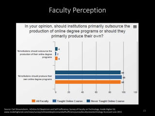 23
Source: Carl Straumsheim , hOnline Ed Skepticism and Self-Sufficiency: Survey of Faculty on Technology, Inside Higher Ed,
www.insidehighered.com/news/survey/onlineedskepticismandselfsufficiencysurveyfacultyviewstechnology Accessed June 2015
Faculty Perception
 