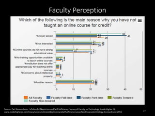 24
Source: Carl Straumsheim , hOnline Ed Skepticism and Self-Sufficiency: Survey of Faculty on Technology, Inside Higher Ed,
www.insidehighered.com/news/survey/onlineedskepticismandselfsufficiencysurveyfacultyviewstechnology Accessed June 2015
Faculty Perception
 
