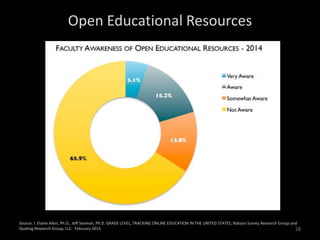 Open Educational Resources
Source: I. Elaine Allen, Ph.D., Jeff Seaman, Ph.D. GRADE LEVEL, TRACKING ONLINE EDUCATION IN THE UNITED STATES, Babson Survey Research Group and
Quahog Research Group, LLC. February 2015. 28
 