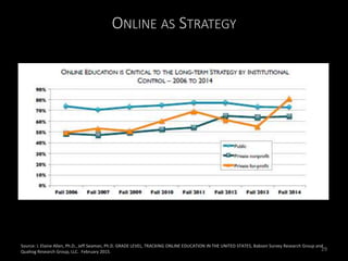 ONLINE AS STRATEGY
Source: I. Elaine Allen, Ph.D., Jeff Seaman, Ph.D. GRADE LEVEL, TRACKING ONLINE EDUCATION IN THE UNITED STATES, Babson Survey Research Group and
Quahog Research Group, LLC. February 2015. 29
 