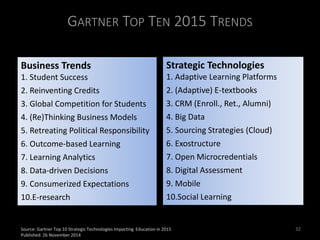 GARTNER TOP TEN 2015 TRENDS
Business Trends
1. Student Success
2. Reinventing Credits
3. Global Competition for Students
4. (Re)Thinking Business Models
5. Retreating Political Responsibility
6. Outcome-based Learning
7. Learning Analytics
8. Data-driven Decisions
9. Consumerized Expectations
10.E-research
Strategic Technologies
1. Adaptive Learning Platforms
2. (Adaptive) E-textbooks
3. CRM (Enroll., Ret., Alumni)
4. Big Data
5. Sourcing Strategies (Cloud)
6. Exostructure
7. Open Microcredentials
8. Digital Assessment
9. Mobile
10.Social Learning
Source: Gartner Top 10 Strategic Technologies Impacting Education in 2015
Published: 26 November 2014
32
 