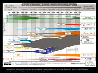 Eden Dahlstrom, D. Christopher Brooks, and Jacqueline Bichsel. The Current Ecosystem of Learning Management Systems in HigherEducation:
Student, Faculty, and IT Perspectives. Research report. Accessed June 2015
33
 