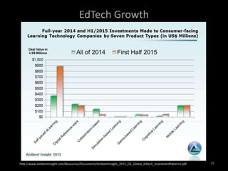 EdTech Growth
38http://www.ambientinsight.com/Resources/Documents/AmbientInsight_2015_Q1_Global_Edtech_InvestmentPatterns.pdf
 
