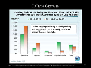 EDTECH GROWTH
39http://www.ambientinsight.com/Resources/Documents/AmbientInsight_2015_Q1_Global_Edtech_InvestmentPatterns.pdf
Online language learning is the top selling
learning product type in every consumer
segment across the globe.
 