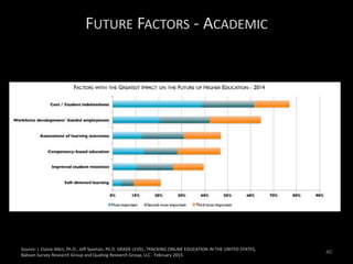 FUTURE FACTORS - ACADEMIC
Source: I. Elaine Allen, Ph.D., Jeff Seaman, Ph.D. GRADE LEVEL, TRACKING ONLINE EDUCATION IN THE UNITED STATES,
Babson Survey Research Group and Quahog Research Group, LLC. February 2015.
40
 