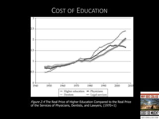 COST OF EDUCATION
Figure 2.4 The Real Price of Higher Education Compared to the Real Price
of the Services of Physicians, Dentists, and Lawyers, (1970=1)
49
 