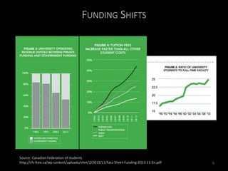 FUNDING SHIFTS
Source: Canadian Federation of students
http://cfs-fcee.ca/wp-content/uploads/sites/2/2013/11/Fact-Sheet-Funding-2013-11-En.pdf 5
 