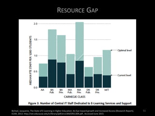 RESOURCE GAP
Bichsel, Jacqueine, The State of E-Learning in Higher Education: An Eye toward growth and Increased Access (Research Report),
ECAR, 2013. http://net.educause.edu/ir/library/pdf/ers1304/ERS1304.pdf , Accessed June 2015
51
 