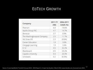 EDTECH GROWTH
Source: E-Learning Market Trends & Forecast 2014 - 2016 Report 2, A report by Docebo | March 2014, www.docebo.com, Accessed June 2015
52
 