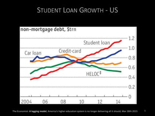 STUDENT LOAN GROWTH - US
The Economist: A lagging model, America’s higher-education system is no longer delivering all it should, Mar 28th 2015 6
 