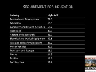 REQUIREMENT FOR EDUCATION
Industry High-Skill
Research and Development 72.0
Education 68.3
Computer and Related Activities 65.7
Publishing 49.3
Aircraft and Spacecraft 43.7
Electrical and Optical Equipment 42.8
Post and Telecommunications 38.2
Motor Vehicles 22.1
Transport and Storage 18.1
Metals 14.3
Textiles 11.6
Construction 11.2
Table 4.1 The Percentage of High-Skill Workers by Industry, 2005
7
 