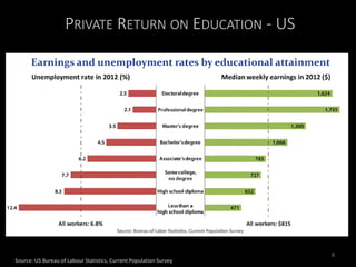 PRIVATE RETURN ON EDUCATION - US
Source: US Bureau of Labour Statistics, Current Population Survey
8
 