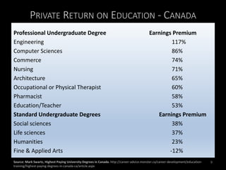 PRIVATE RETURN ON EDUCATION - CANADA
Professional Undergraduate Degree Earnings Premium
Engineering 117%
Computer Sciences 86%
Commerce 74%
Nursing 71%
Architecture 65%
Occupational or Physical Therapist 60%
Pharmacist 58%
Education/Teacher 53%
Standard Undergraduate Degrees Earnings Premium
Social sciences 38%
Life sciences 37%
Humanities 23%
Fine & Applied Arts -12%
Source: Mark Swartz, Highest Paying University Degrees in Canada. http://career-advice.monster.ca/career-development/education-
training/highest-paying-degrees-in-canada-ca/article.aspx
9
 