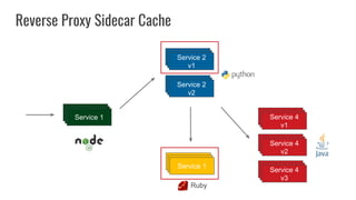Reverse Proxy Sidecar Cache
apiVersion: apps/v1
kind: Deployment
...
spec:
template:
spec:
initContainers:
- name: init-ne...
