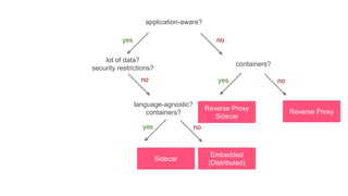 application-aware?
containers?
Reverse ProxyReverse Proxy
Sidecar
lot of data?
security restrictions?
language-agnostic?
containers?
Embedded
(Distributed)
Sidecar
yes no
yes
yes no
no
no
 