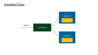 Application
Load Balancer
Cache
Application
Cache
Request
Embedded Cache
 