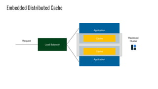 Application
Application
Load Balancer
Cache
Cache
Request
Hazelcast
Cluster
Embedded Distributed Cache
 