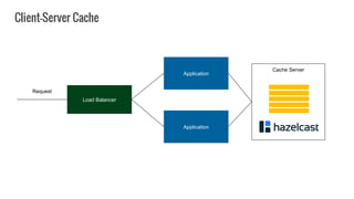 Application
Load Balancer
Application
Request
Cache Server
Client-Server Cache
 