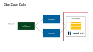 Application
Load Balancer
Application
Request
Cache Server
Client-Server Cache
 
