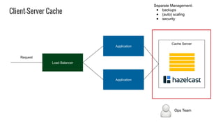 Application
Load Balancer
Application
Request
Cache Server
Client-Server Cache
Ops Team
Separate Management:
● backups
● (auto) scaling
● security
 