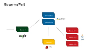 Service 1
Service 2 v1
Service 2 v2
Service 1
Service 4 v1
Service 4 v2
Service 4 v3
Ruby
Microservice World
 