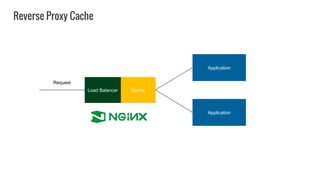 Application
Load Balancer Cache
Application
Request
Reverse Proxy Cache
 