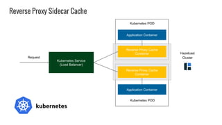 Kubernetes Service
(Load Balancer)
Request
Kubernetes POD
Application Container
Reverse Proxy Cache
Container
Application Container
Reverse Proxy Cache
Container
Kubernetes POD
Reverse Proxy Sidecar Cache
Hazelcast
Cluster
 