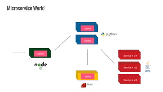 Service 1
Service 2 v1
Service 2 v2
Service 1
Service 4 v1
Service 4 v2
Service 4 v3
Ruby
Microservice World
cache
cache
cache
cache
 