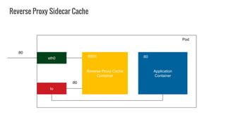 Reverse Proxy Cache
Container
Application
Container
eth0
:80
Reverse Proxy Sidecar Cache
:80
Pod
:8000
lo
:80
 