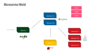 Service 1
Service 2 v1
Service 2 v2
Service 1
Service 4 v1
Service 4 v2
Service 4 v3
Ruby
Microservice World
cache
cache
cache
 