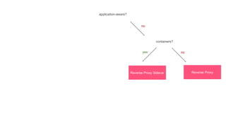 application-aware?
containers?
Reverse ProxyReverse Proxy Sidecar
no
yes no
 
