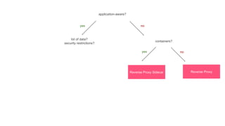 application-aware?
containers?
Reverse ProxyReverse Proxy Sidecar
lot of data?
security restrictions?
yes no
yes no
 