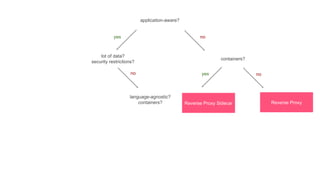 application-aware?
containers?
Reverse ProxyReverse Proxy Sidecar
lot of data?
security restrictions?
language-agnostic?
containers?
yes no
yes nono
 