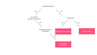 application-aware?
containers?
Reverse ProxyReverse Proxy Sidecar
lot of data?
security restrictions?
language-agnostic?
containers?
Embedded
(Distributed)
yes no
yes no
no
no
 