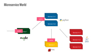 Service 1
Service 2 v1
Service 2 v2
Service 1
Service 4 v1
Service 4 v2
Service 4 v3
Ruby
Microservice World
cache
cache
cache
 