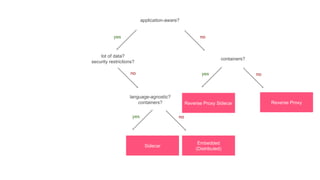 application-aware?
containers?
Reverse ProxyReverse Proxy Sidecar
lot of data?
security restrictions?
language-agnostic?
containers?
Embedded
(Distributed)
Sidecar
yes no
yes
yes no
no
no
 
