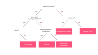 application-aware?
containers?
Reverse ProxyReverse Proxy Sidecar
lot of data?
security restrictions?
language-agnostic?
containers?
Embedded
(Distributed)
Sidecar
cloud?
Client-Server
yes no
yes
yes
yes no
nono
no
 