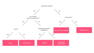 application-aware?
containers?
Reverse ProxyReverse Proxy Sidecar
lot of data?
security restrictions?
language-agnostic?
containers?
Embedded
(Distributed)
Sidecar
cloud?
Client-ServerCloud
yes no
yes
yes yes
yes no
nono
no
 