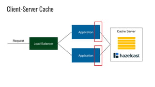 Application
Load Balancer
Application
Request
Cache Server
Client-Server Cache
 