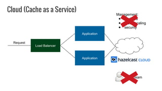 Application
Load Balancer
Application
Request
Cloud (Cache as a Service)
Management:
● backups
● (auto) scaling
● security...