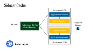 Kubernetes Service
(Load Balancer)
Request
Hazelcast
Cluster
Kubernetes POD
Application Container
Cache Container
Applicat...