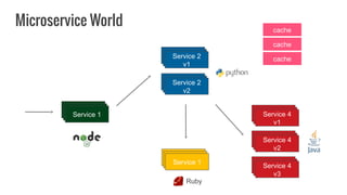 Service 1
Service 2
v1
Service 2
v2
Service 1
Service 4
v1
Service 4
v2
Service 4
v3
Ruby
Microservice World cache
cache
c...