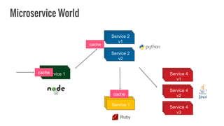 Service 1
Service 2
v1
Service 2
v2
Service 1
Service 4
v1
Service 4
v2
Service 4
v3
Ruby
Microservice World
cache
cache
c...