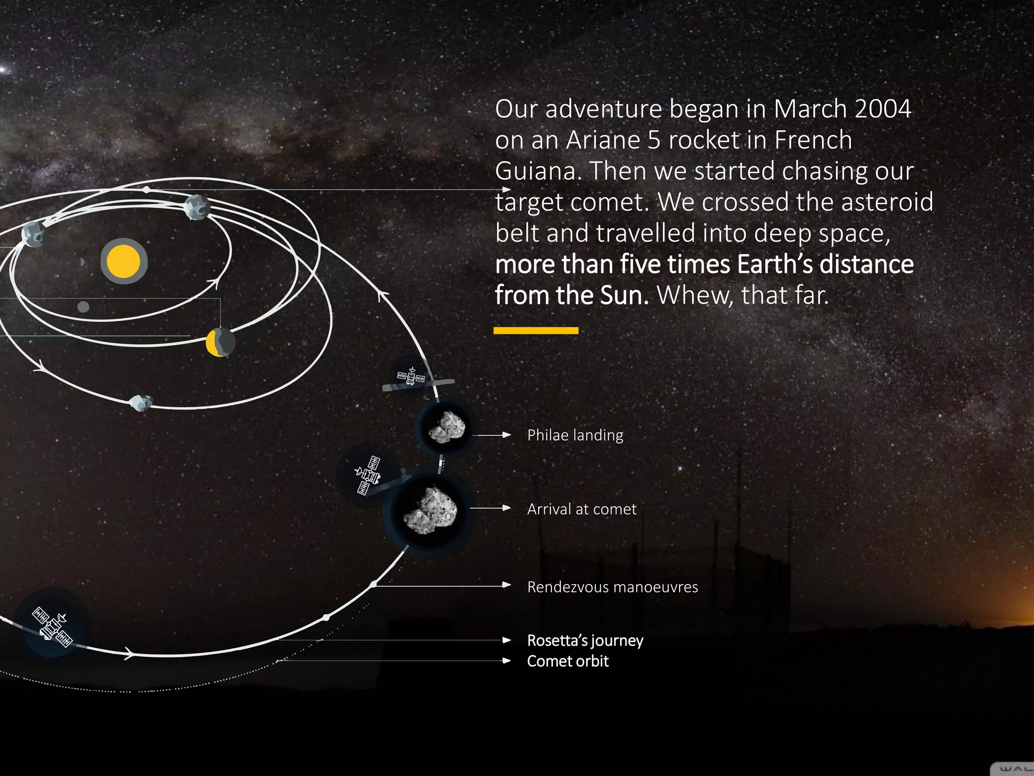 Our adventure began in March 2004
on an Ariane 5 rocket in French
Guiana. Then we started chasing our
target comet. We crossed the asteroid
belt and travelled into deep space,
more than five times Earth’s distance
from the Sun. Whew, that far.
Philae landing
Arrival at comet
Rendezvous manoeuvres
Rosetta’s journey
Comet orbit
 
